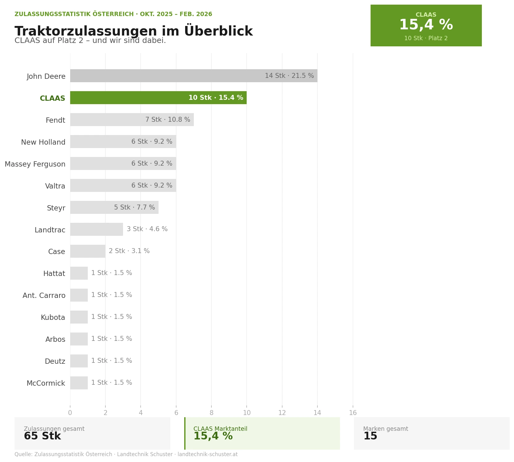 Zulassungsstatistik- Claas am Vormarsch am Traktorenmarkt.